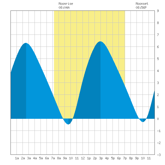 Penrose Avenue Bridge tide chart for Monday, March 11, 2024