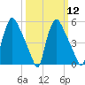 Penrose Avenue Bridge tide chart for Tuesday, March 12, 2024