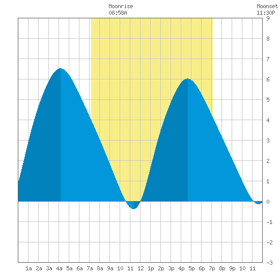 Penrose Avenue Bridge tide chart for Wednesday, March 13, 2024
