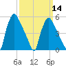 Penrose Avenue Bridge tide chart for Thursday, March 14, 2024