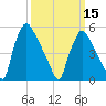 Penrose Avenue Bridge tide chart for Friday, March 15, 2024