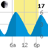 Penrose Avenue Bridge tide chart for Sunday, March 17, 2024
