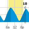 Penrose Avenue Bridge tide chart for Monday, March 18, 2024