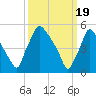 Penrose Avenue Bridge tide chart for Tuesday, March 19, 2024