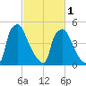 Penrose Avenue Bridge tide chart for Friday, March 1, 2024