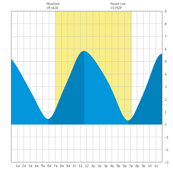 Penrose Avenue Bridge tide chart for Thursday, March 21, 2024