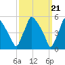 Penrose Avenue Bridge tide chart for Thursday, March 21, 2024
