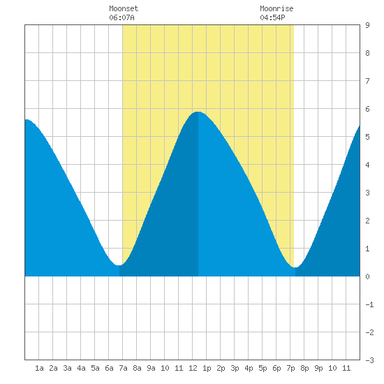 Penrose Avenue Bridge tide chart for Friday, March 22, 2024