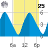 Penrose Avenue Bridge tide chart for Monday, March 25, 2024