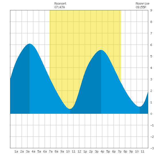 Penrose Avenue Bridge tide chart for Wednesday, March 27, 2024