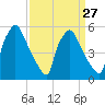 Penrose Avenue Bridge tide chart for Wednesday, March 27, 2024