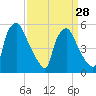Penrose Avenue Bridge tide chart for Thursday, March 28, 2024