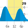 Penrose Avenue Bridge tide chart for Friday, March 29, 2024