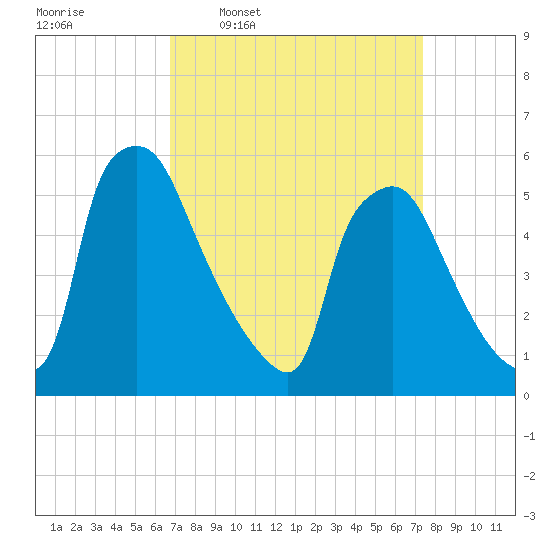 Penrose Avenue Bridge tide chart for Saturday, March 30, 2024