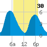 Penrose Avenue Bridge tide chart for Saturday, March 30, 2024