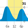 Penrose Avenue Bridge tide chart for Sunday, March 31, 2024