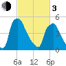 Penrose Avenue Bridge tide chart for Sunday, March 3, 2024