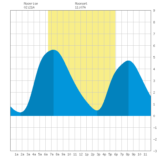 Penrose Avenue Bridge tide chart for Monday, March 4, 2024