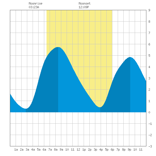 Penrose Avenue Bridge tide chart for Tuesday, March 5, 2024