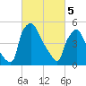 Penrose Avenue Bridge tide chart for Tuesday, March 5, 2024