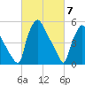 Penrose Avenue Bridge tide chart for Thursday, March 7, 2024
