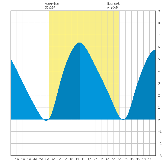 Penrose Avenue Bridge tide chart for Friday, March 8, 2024