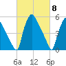 Penrose Avenue Bridge tide chart for Friday, March 8, 2024