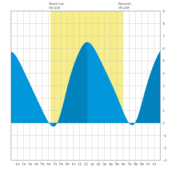 Penrose Avenue Bridge tide chart for Saturday, March 9, 2024
