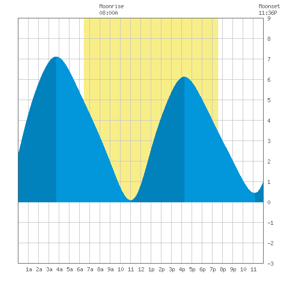 Penrose Avenue Bridge tide chart for Thursday, April 11, 2024