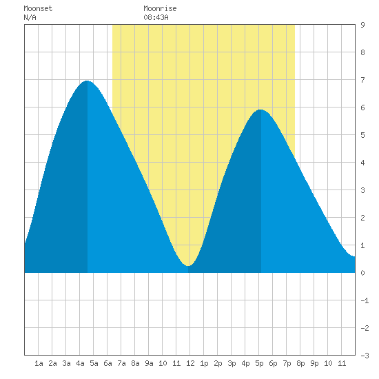 Penrose Avenue Bridge tide chart for Friday, April 12, 2024