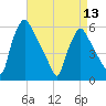 Penrose Avenue Bridge tide chart for Saturday, April 13, 2024