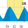 Penrose Avenue Bridge tide chart for Tuesday, April 16, 2024