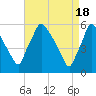 Penrose Avenue Bridge tide chart for Thursday, April 18, 2024