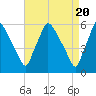 Penrose Avenue Bridge tide chart for Saturday, April 20, 2024