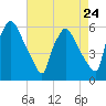 Penrose Avenue Bridge tide chart for Wednesday, April 24, 2024