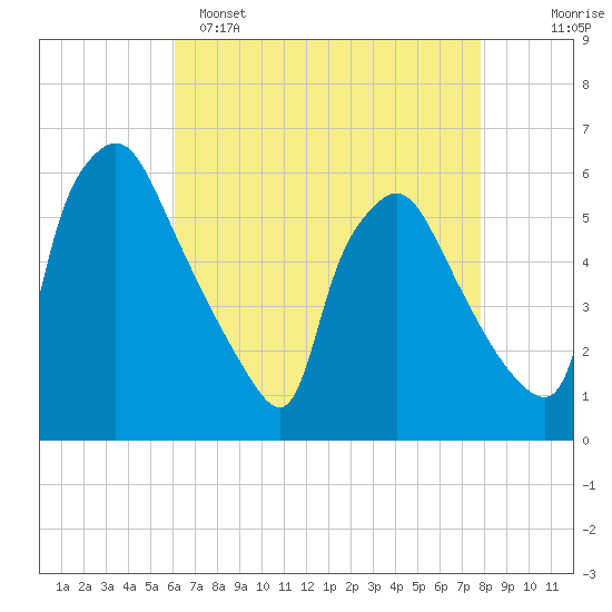 Penrose Avenue Bridge tide chart for Friday, April 26, 2024
