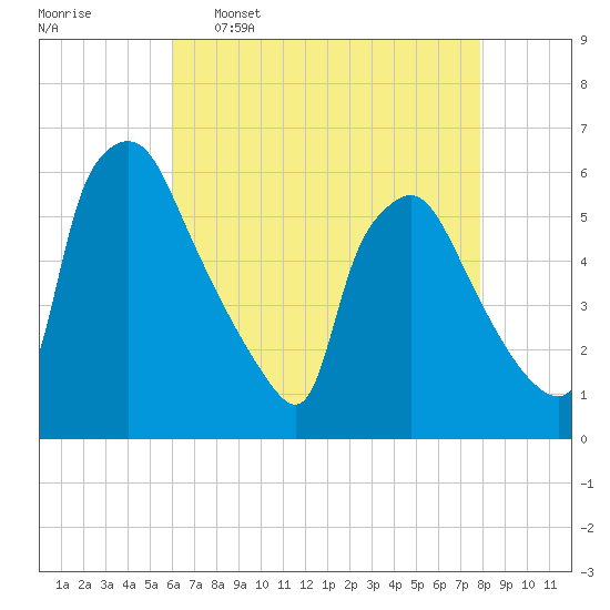 Penrose Avenue Bridge tide chart for Saturday, April 27, 2024