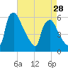 Penrose Avenue Bridge tide chart for Sunday, April 28, 2024