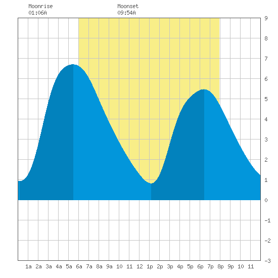 Penrose Avenue Bridge tide chart for Monday, April 29, 2024