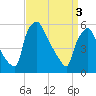Penrose Avenue Bridge tide chart for Wednesday, April 3, 2024
