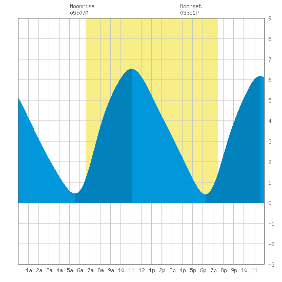 Penrose Avenue Bridge tide chart for Friday, April 5, 2024