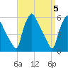 Penrose Avenue Bridge tide chart for Friday, April 5, 2024