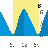 Penrose Avenue Bridge tide chart for Saturday, April 6, 2024