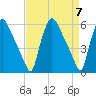 Penrose Avenue Bridge tide chart for Sunday, April 7, 2024
