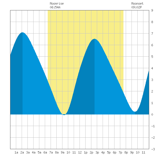 Penrose Avenue Bridge tide chart for Tuesday, April 9, 2024