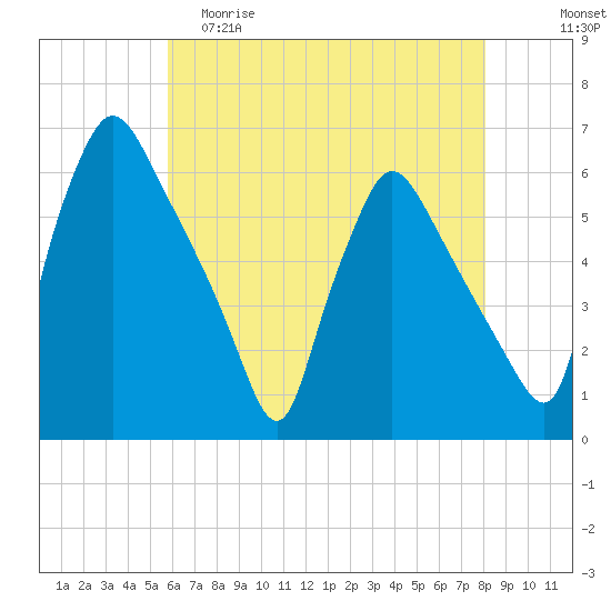Penrose Avenue Bridge tide chart for Friday, May 10, 2024