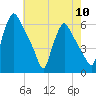 Penrose Avenue Bridge tide chart for Friday, May 10, 2024