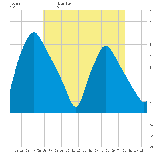 Penrose Avenue Bridge tide chart for Saturday, May 11, 2024