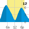 Penrose Avenue Bridge tide chart for Sunday, May 12, 2024