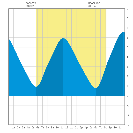 Penrose Avenue Bridge tide chart for Sunday, May 19, 2024